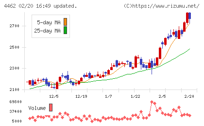 石原ケミカルチャート