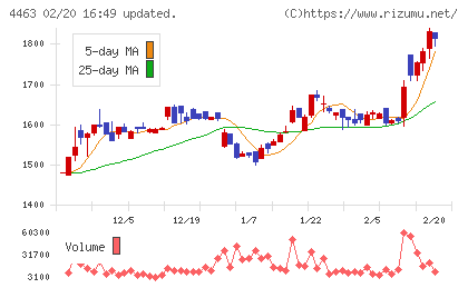 日華化学チャート
