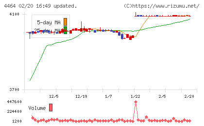ソフト９９コーポレーションチャート