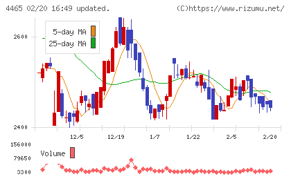 ニイタカチャート