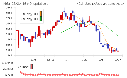 ノースサンドチャート