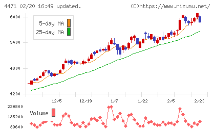 三洋化成工業チャート