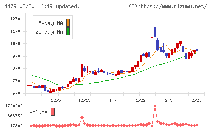 マクアケチャート