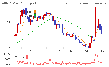 ウィルズチャート