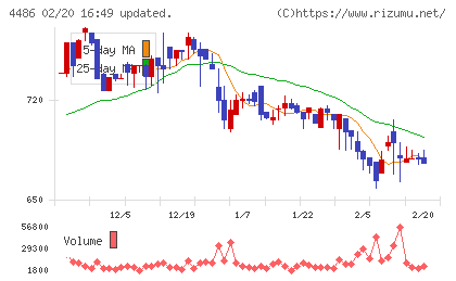 ユナイトアンドグロウチャート