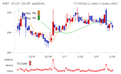 スペースマーケットチャート