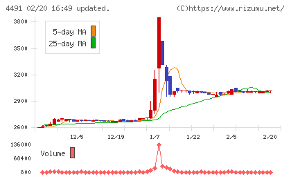 コンピューターマネージメントチャート