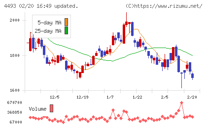 サイバーセキュリティクラウドチャート