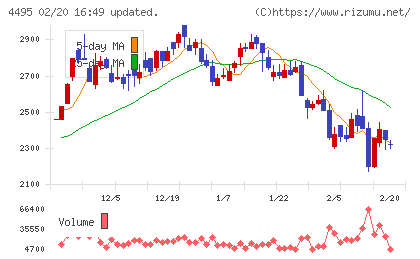アイキューブドシステムズチャート