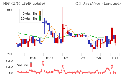 コマースＯｎｅホールディングスチャート