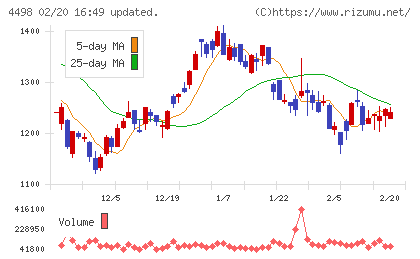 サイバートラストチャート