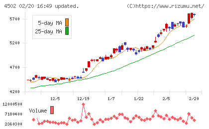 武田薬品工業チャート