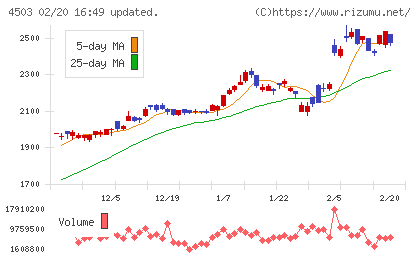アステラス製薬チャート