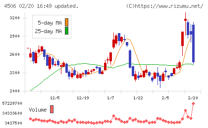 住友ファーマチャート