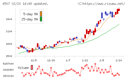 塩野義製薬チャート