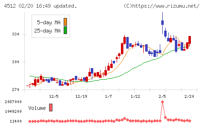 わかもと製薬チャート
