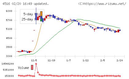 日本新薬チャート