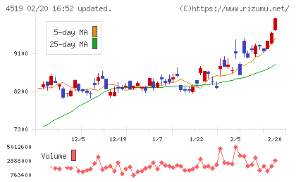 中外製薬チャート