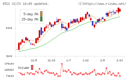 科研製薬チャート
