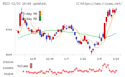 エーザイチャート
