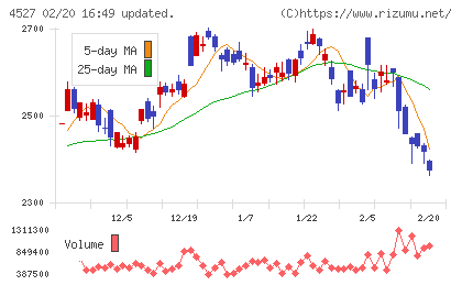 ロート製薬チャート