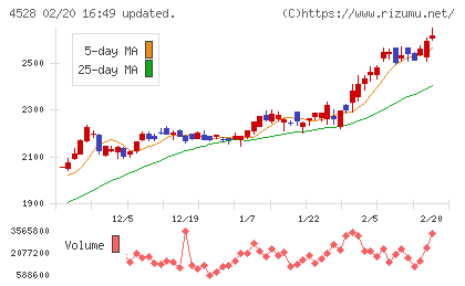 小野薬品工業チャート