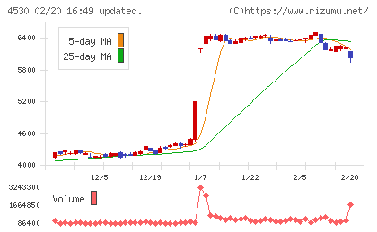 久光製薬チャート