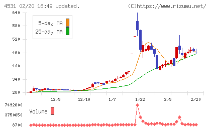 有機合成薬品工業チャート