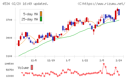 持田製薬チャート