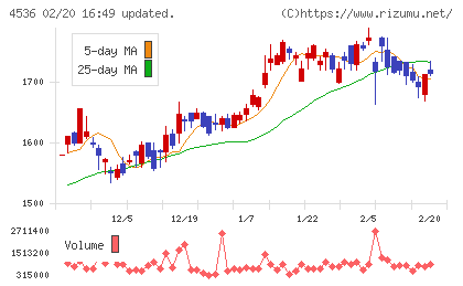 参天製薬チャート