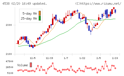 扶桑薬品工業チャート