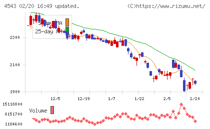 テルモチャート