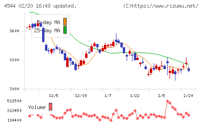 Ｈ．Ｕ．グループホールディングスチャート