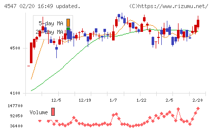 キッセイ薬品工業チャート