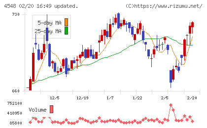 生化学工業チャート