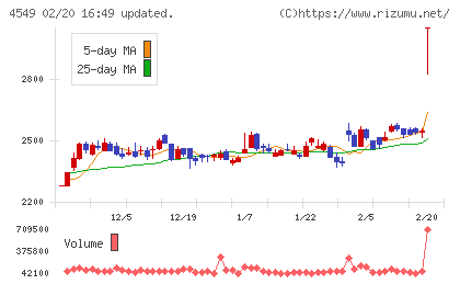 栄研化学チャート