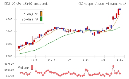 東和薬品チャート