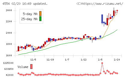 富士製薬工業チャート