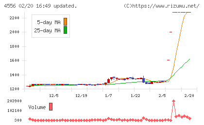 カイノスチャート