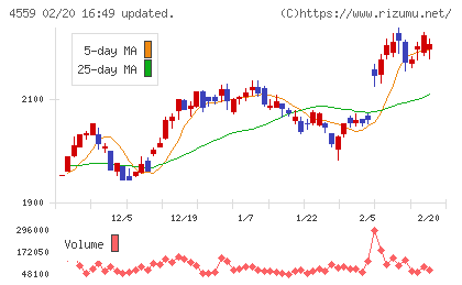 ゼリア新薬工業チャート