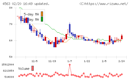 アンジェスチャート