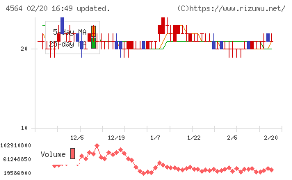 オンコセラピー・サイエンスチャート