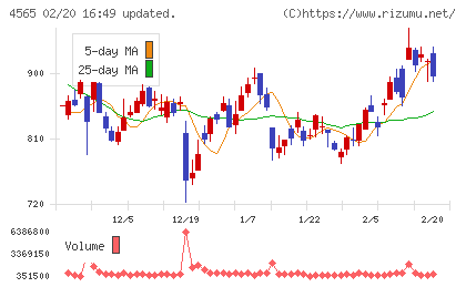 ネクセラファーマチャート