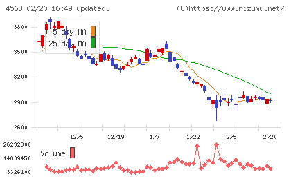 第一三共チャート