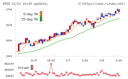 杏林製薬チャート