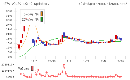 免疫生物研究所チャート
