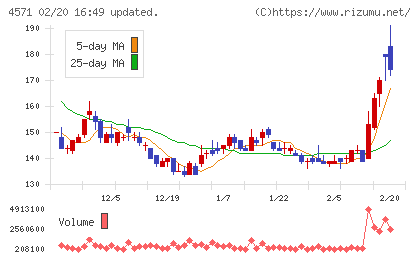 ＮＡＮＯ　ホールディングスチャート