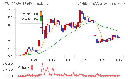 カルナバイオサイエンスチャート