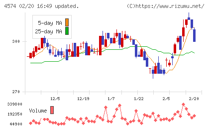大幸薬品チャート