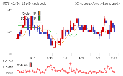 デ・ウエスタン・セラピテクス研究所チャート
